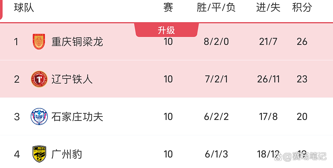关于中甲积分榜更新！铁人铜梁龙领跑，广州豹落败的信息