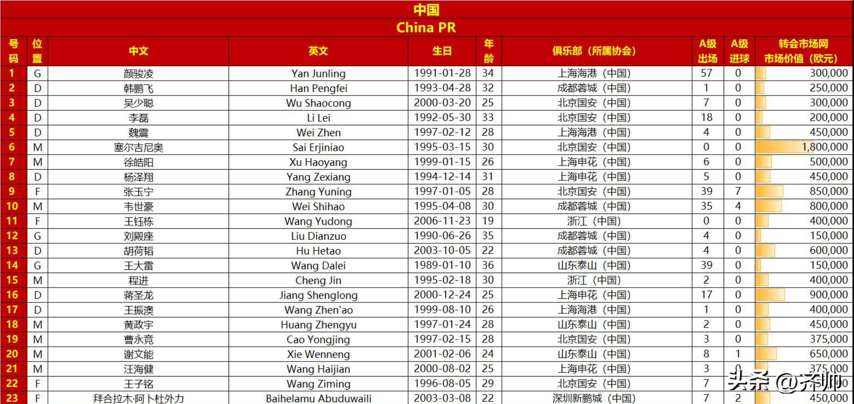 亚足联票选世预赛未来之星11人候选：王钰栋入选！胡桑诺夫在列(2025年u20男足亚洲杯中国队对杰尔斯坦的比赛)