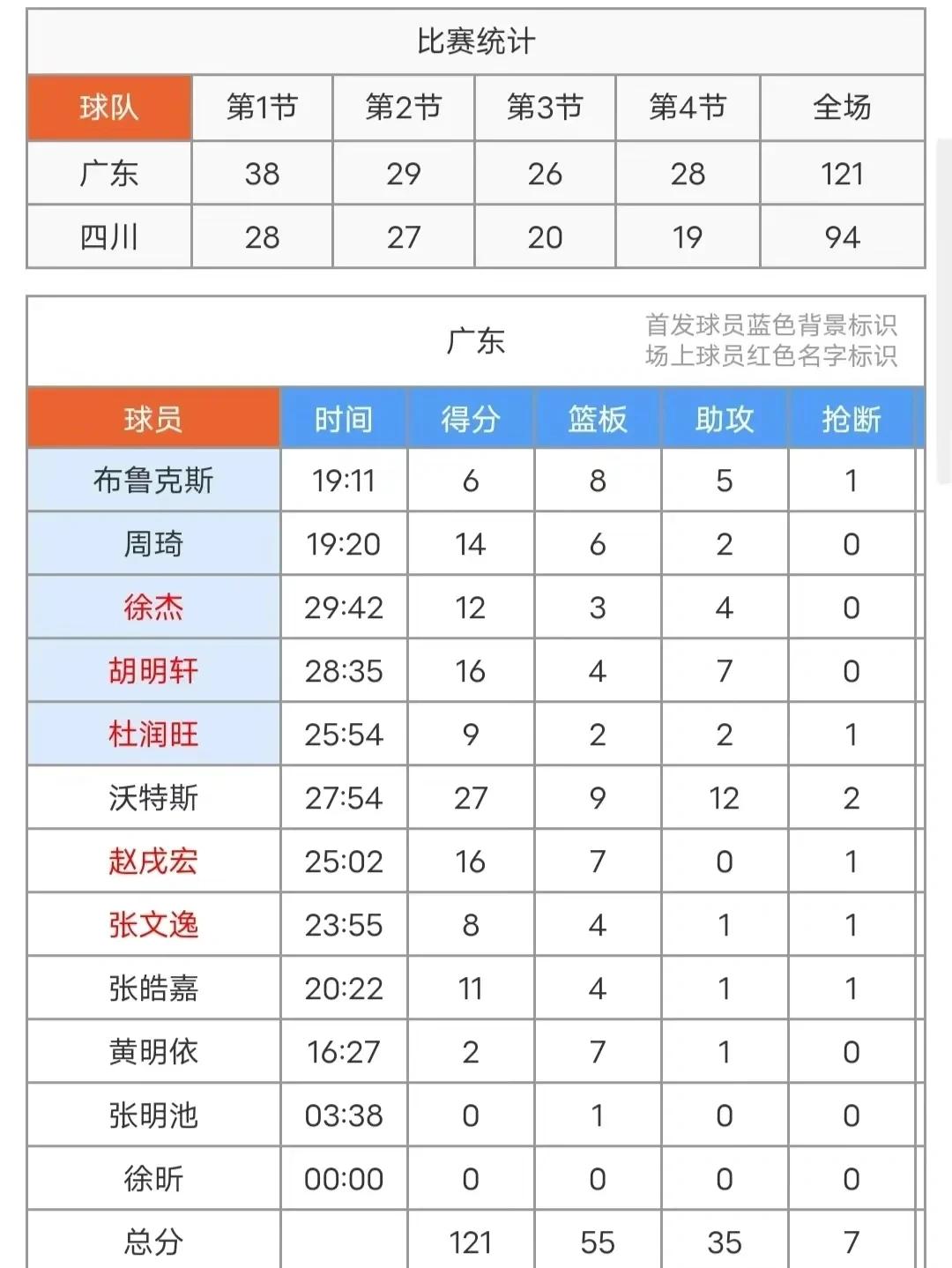 关于周琦31分曾凡博28+10首钢大胜福建广东胜广州的信息